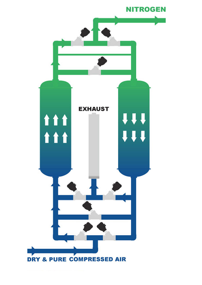 Zasada produkcji generatora tlenu i generatora azotu oparta na technologii PSA 