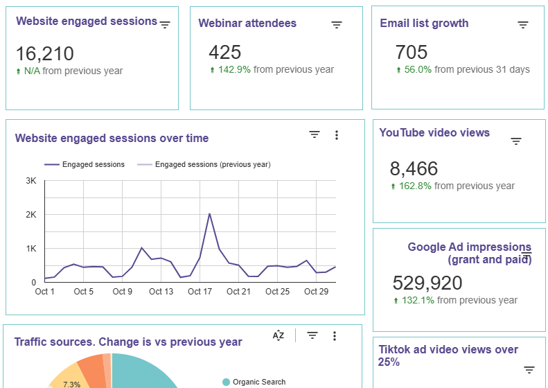 Screenshot of a data dashboard