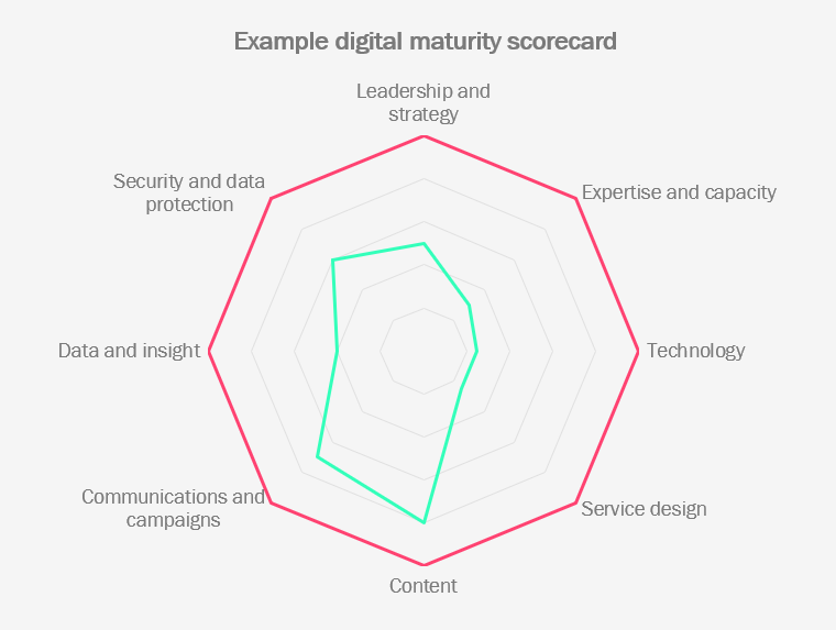 Radar chart showing digital maturity scores across leadership, expertise, tech, service design, content, comms, data, security