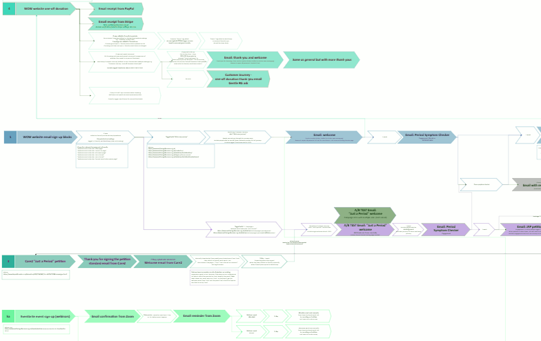 Section of a supporter journey diagram