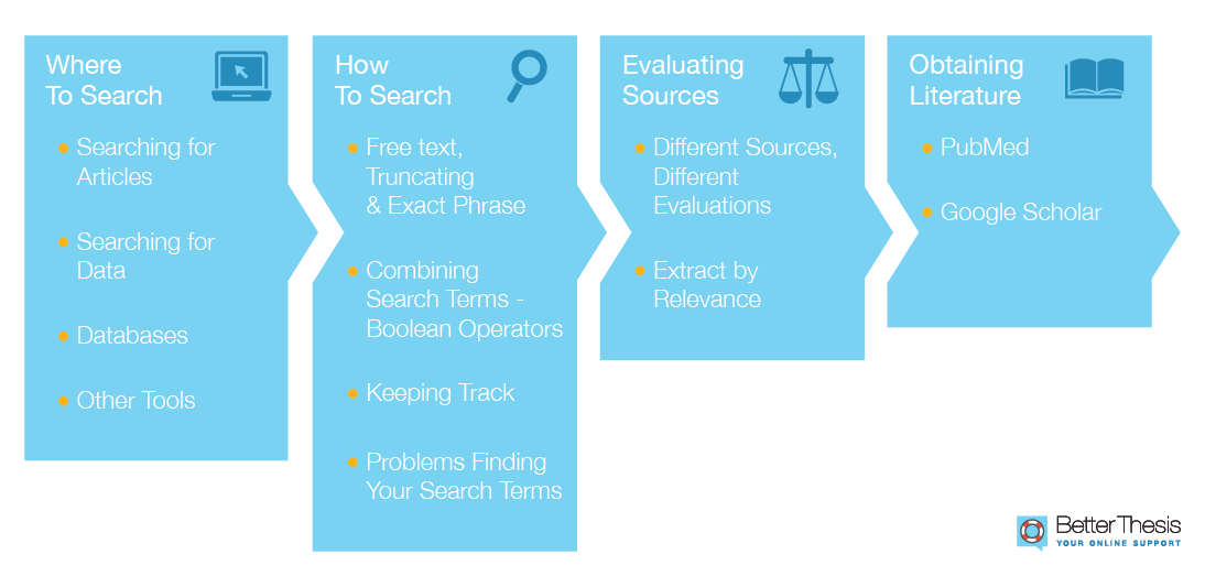 Literature search