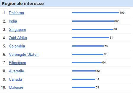 regionale interesse