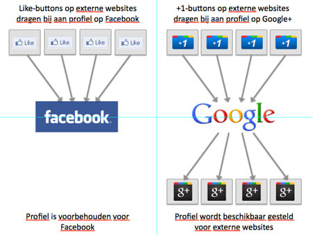 Fb-vs-Google-profiel