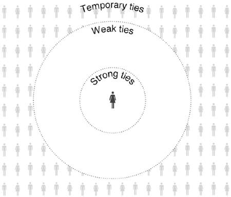 Strong_weak_temporary_ties