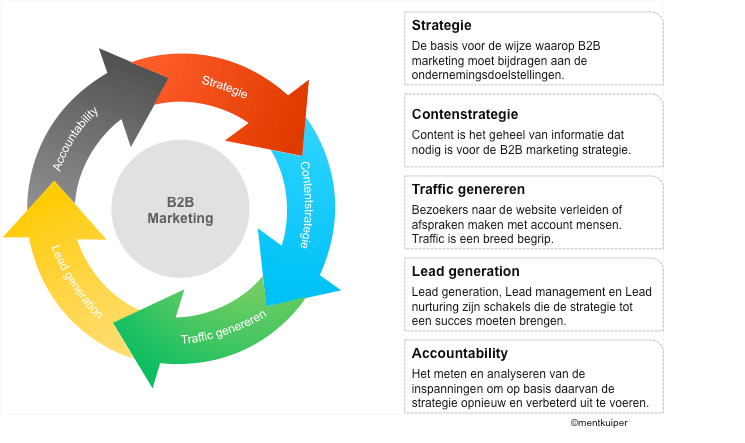 B2b marketing circle