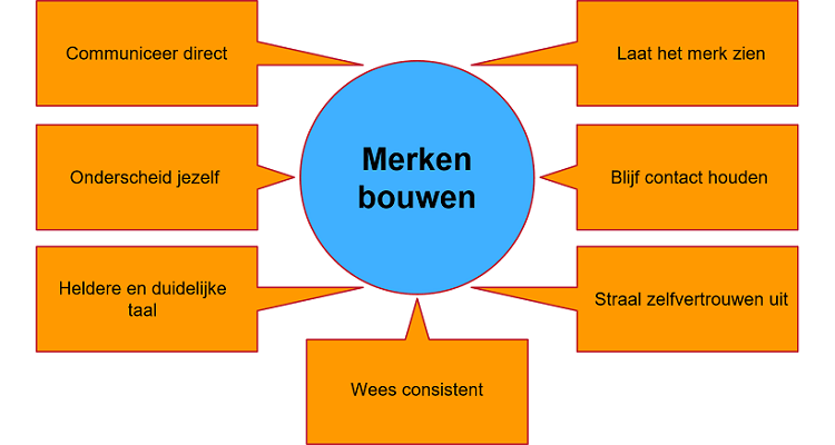 merken bouwen