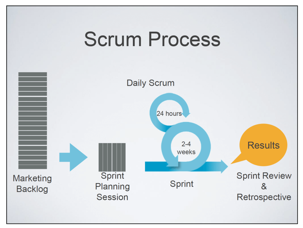 Scrum Process