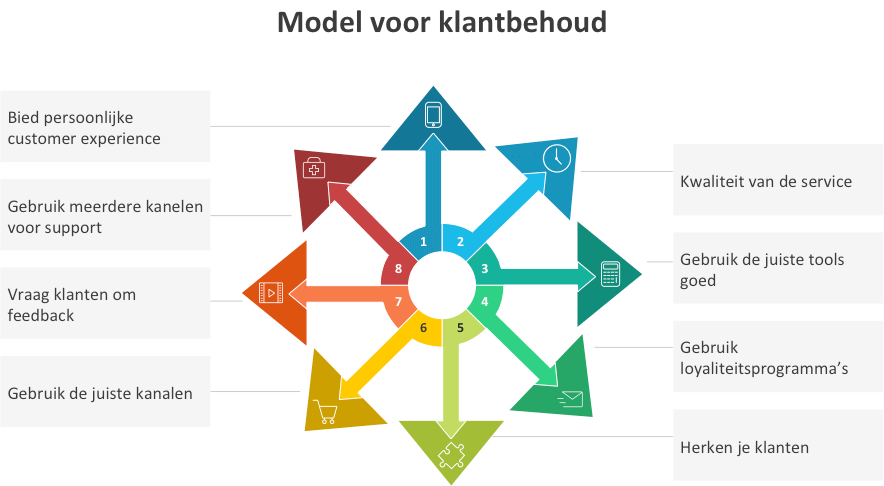 model-voor-klanbehoud