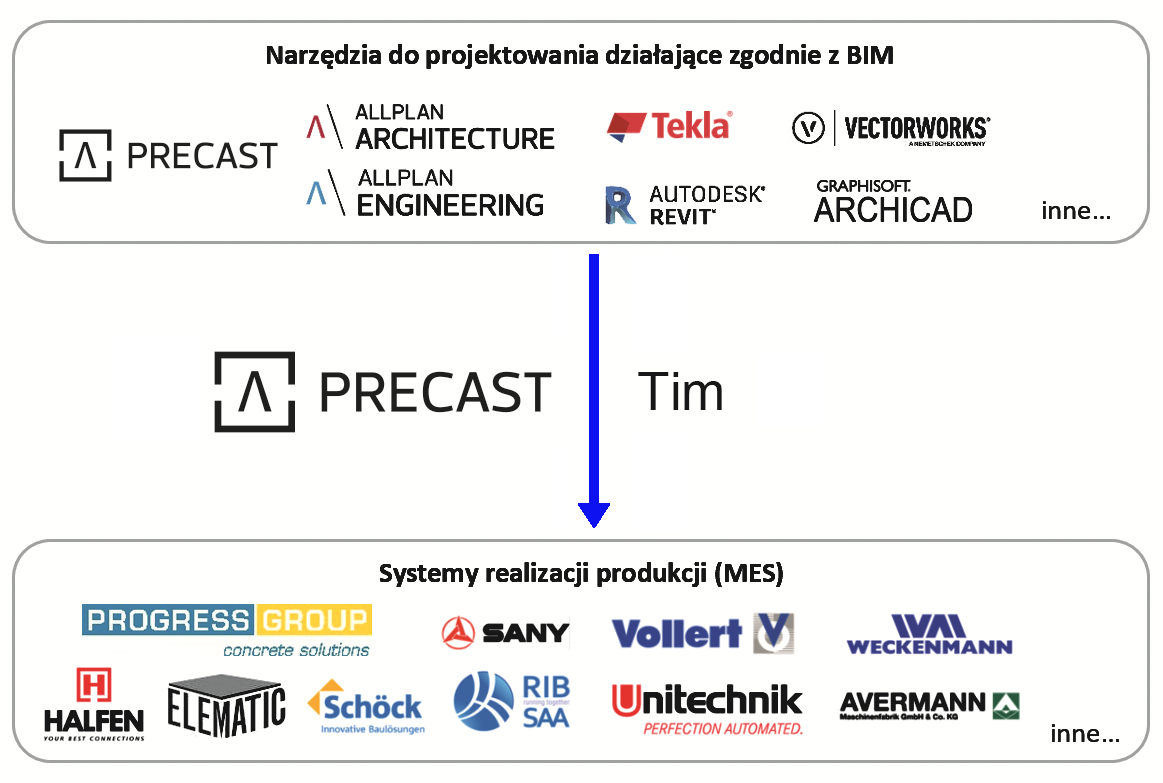 Allplan Precast BIM – schemat wymiany danych i integracji z systemami produkcyjnymi