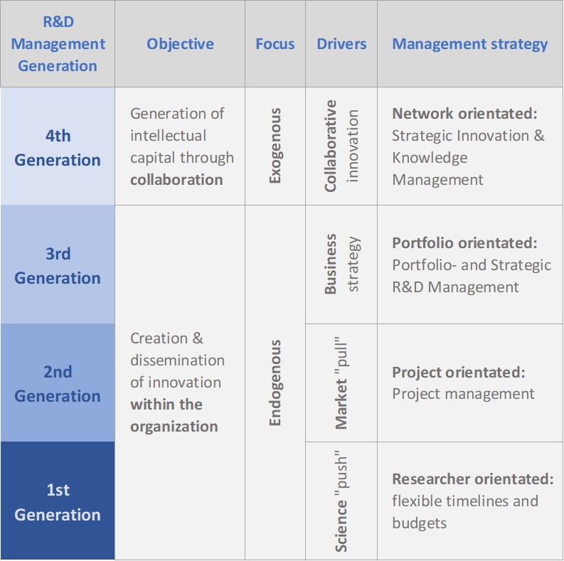 R&D table