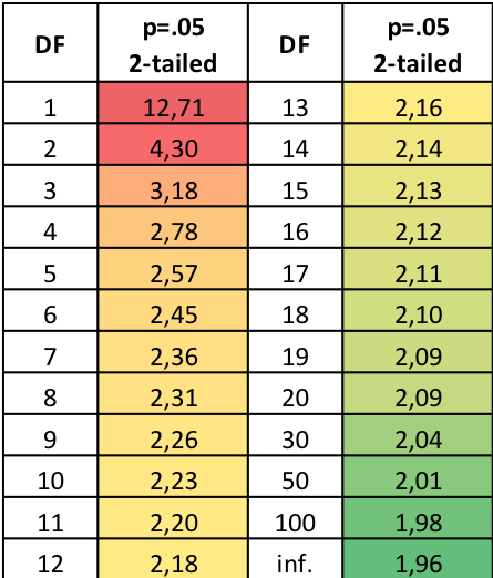 t table