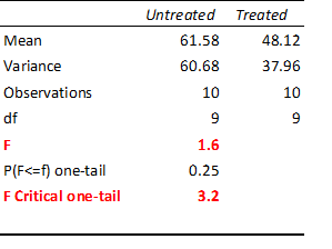 13.6
