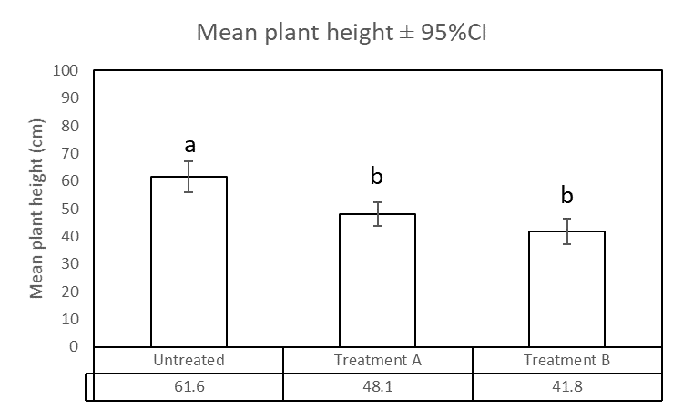14.6