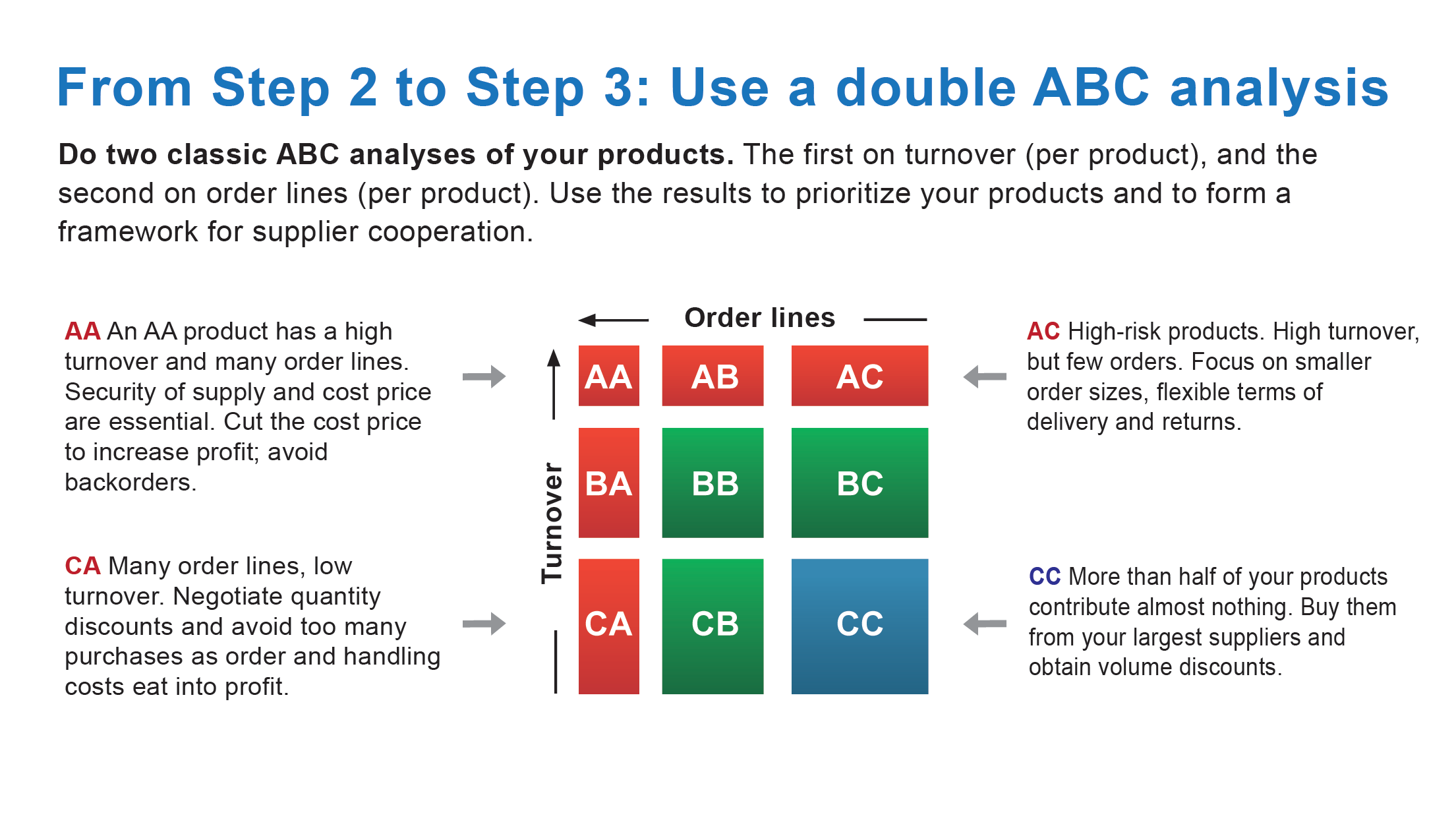 Are products of high. АВС анализ. Алгоритм АБС анализа. ABC Analysis in products. АВС анализ товарного ассортимента пример.