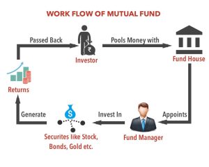 "Visual explanation of how mutual funds work showing pooling of investor money and fund management process"