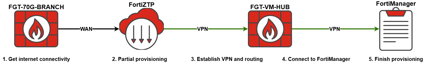 End-to-end FortiGate ZTP with FortiManager for SD-WAN and ADVPN – KNS ...