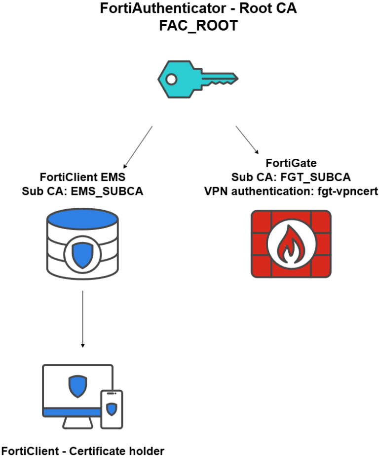 Forticlient Tls FortiClient EMS certificate management for VPN, full SSL/TLS inspection ...
