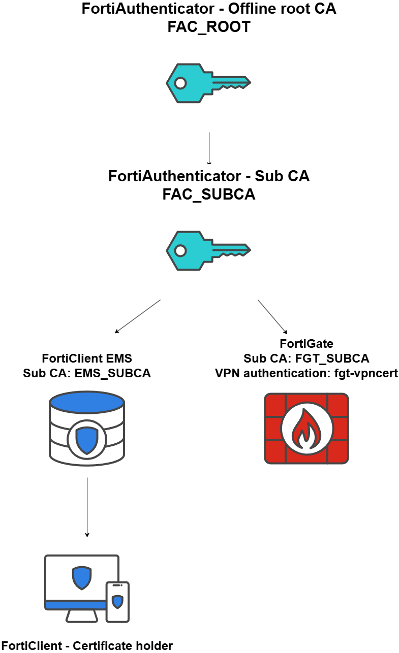 Forticlient Tls FortiClient EMS certificate management for VPN, full SSL/TLS inspection ...