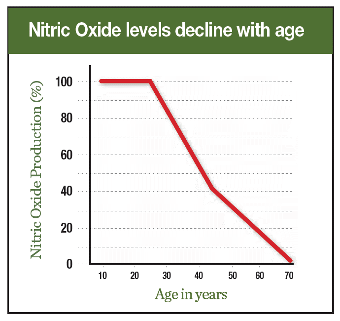 nitric oxide benefits