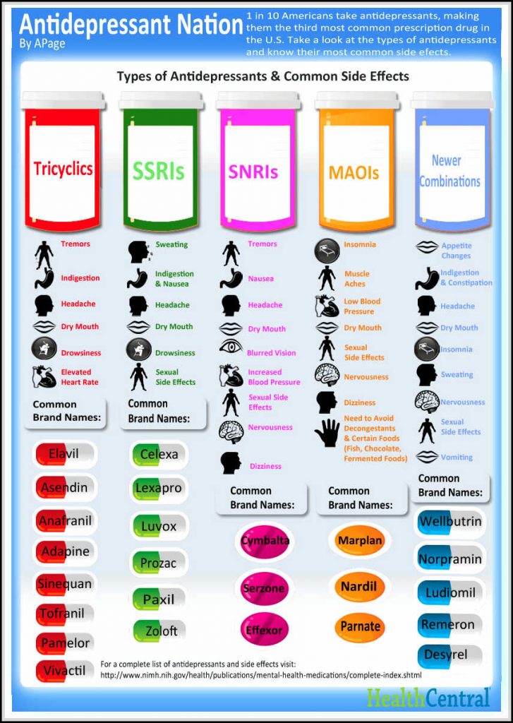 Antidepressants Side Effects