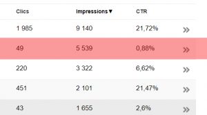 Le taux de cliques par impression