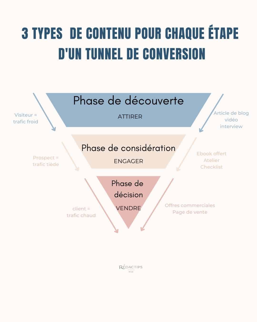 Types de contenu pour chaque étape du tunnel de conversion