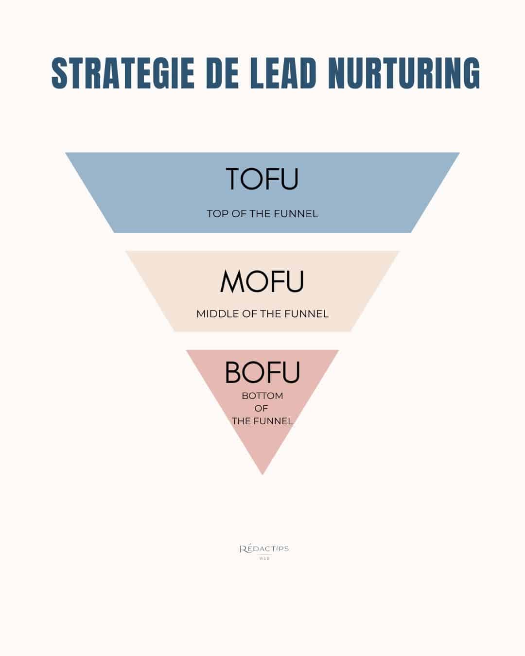 Stratégie de Lead Nurturing