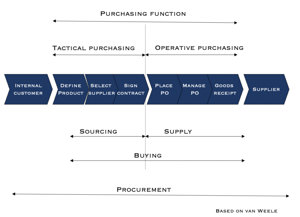 Purchasing Procurement