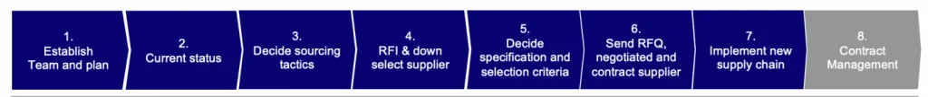 The LHTS standard Sourcing Process in 8 steps