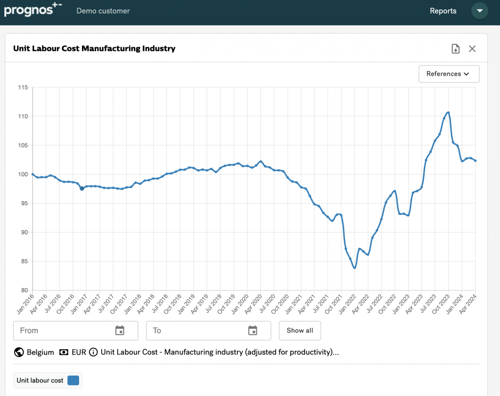 example raw material index from Prognos