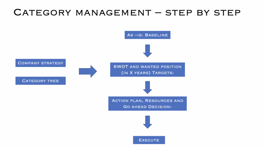 Category management uses Kraljic Matrix when deciding how to approach the market