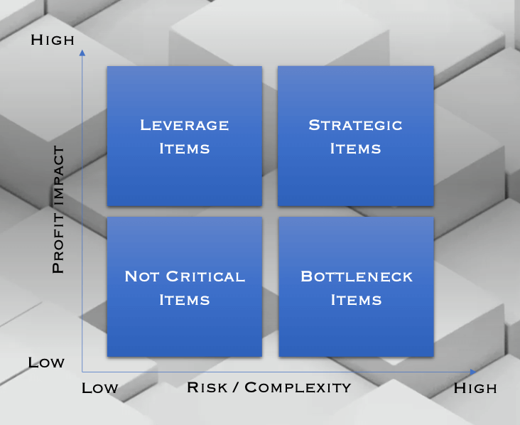 Kraljic matrix with the four quadrants