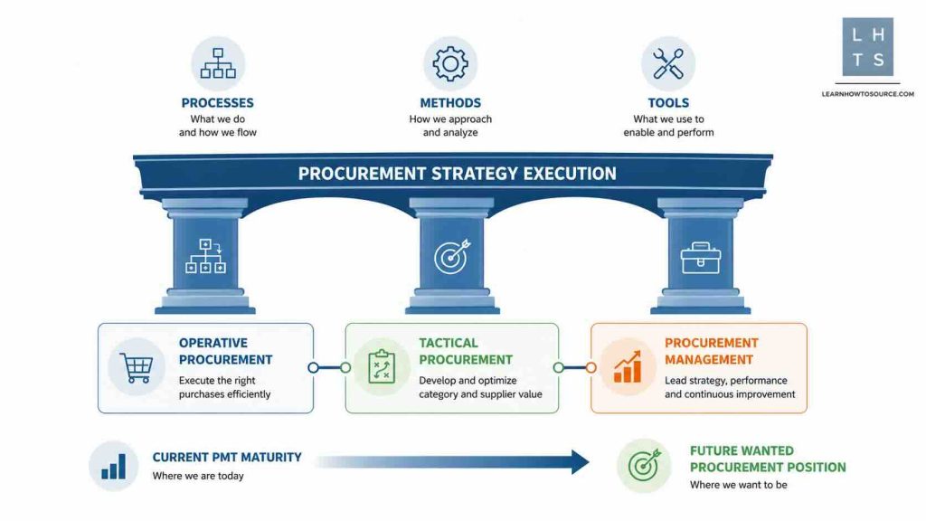 Procurement processes, methods and tools