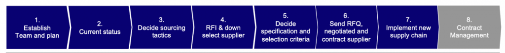 Sourcing process holds the supplier onboarding