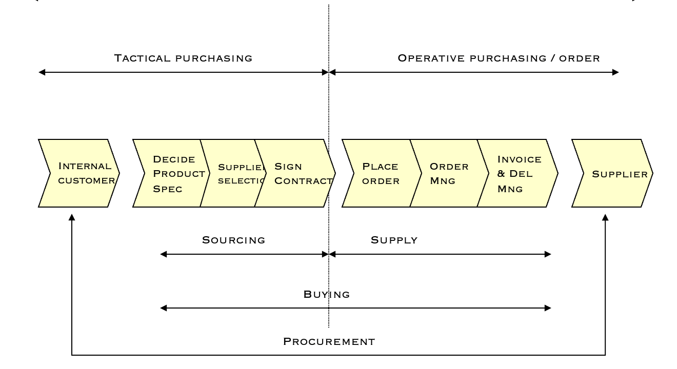 Tactical procurement based on van weele model