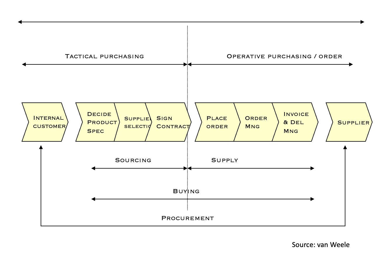 Tactical procurement based on van weele model