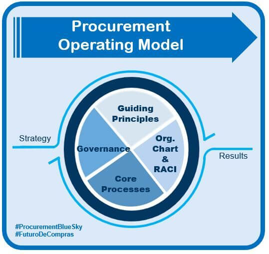 What is a Procurement Operating Model