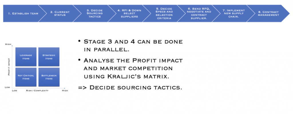 When to use Kraljic matrix as part of the sourcing process