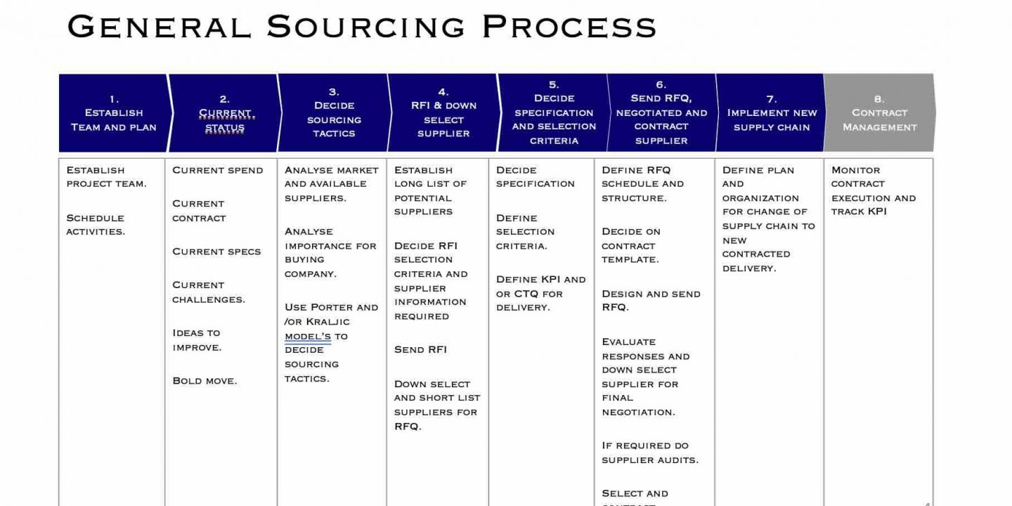 General sourcing process and assessing current situation in step 2