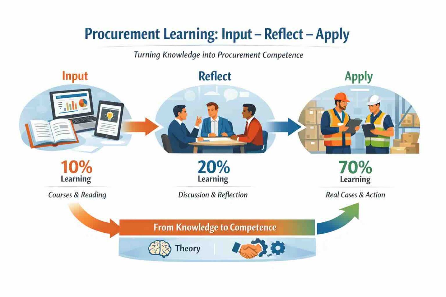 Procurement learning