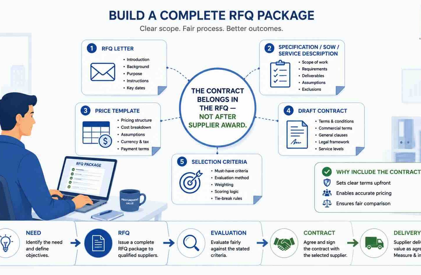 Contract in sourcing process