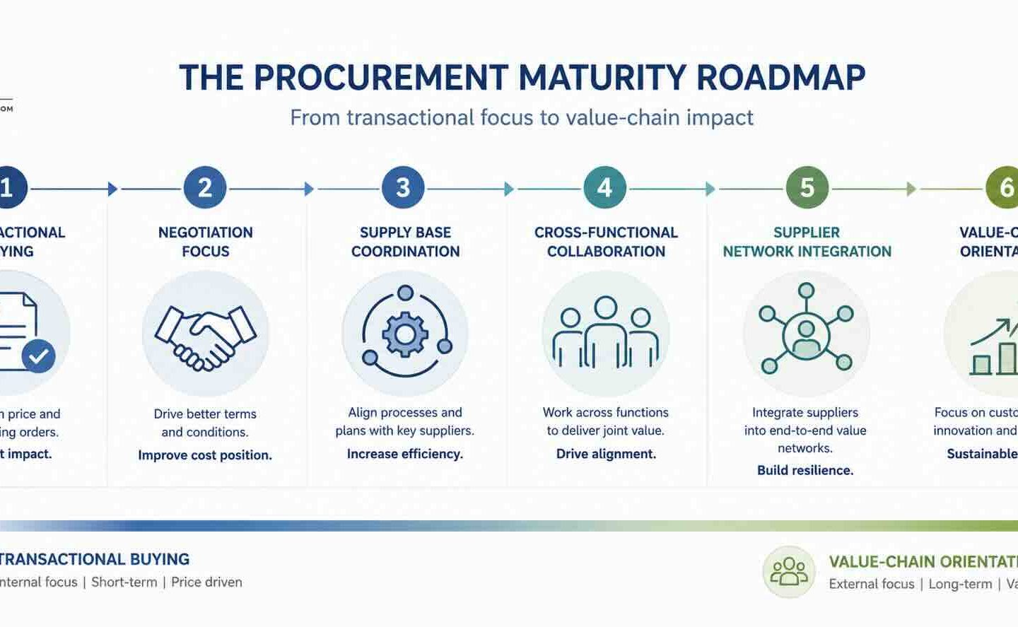 Procurement maturity roadmap