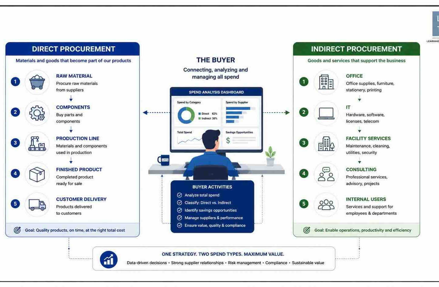 direct and indirect categories in procurement