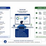 direct and indirect categories in procurement