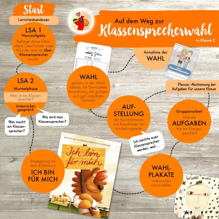 Klassensprecher & Klassenrat MILOS WELT