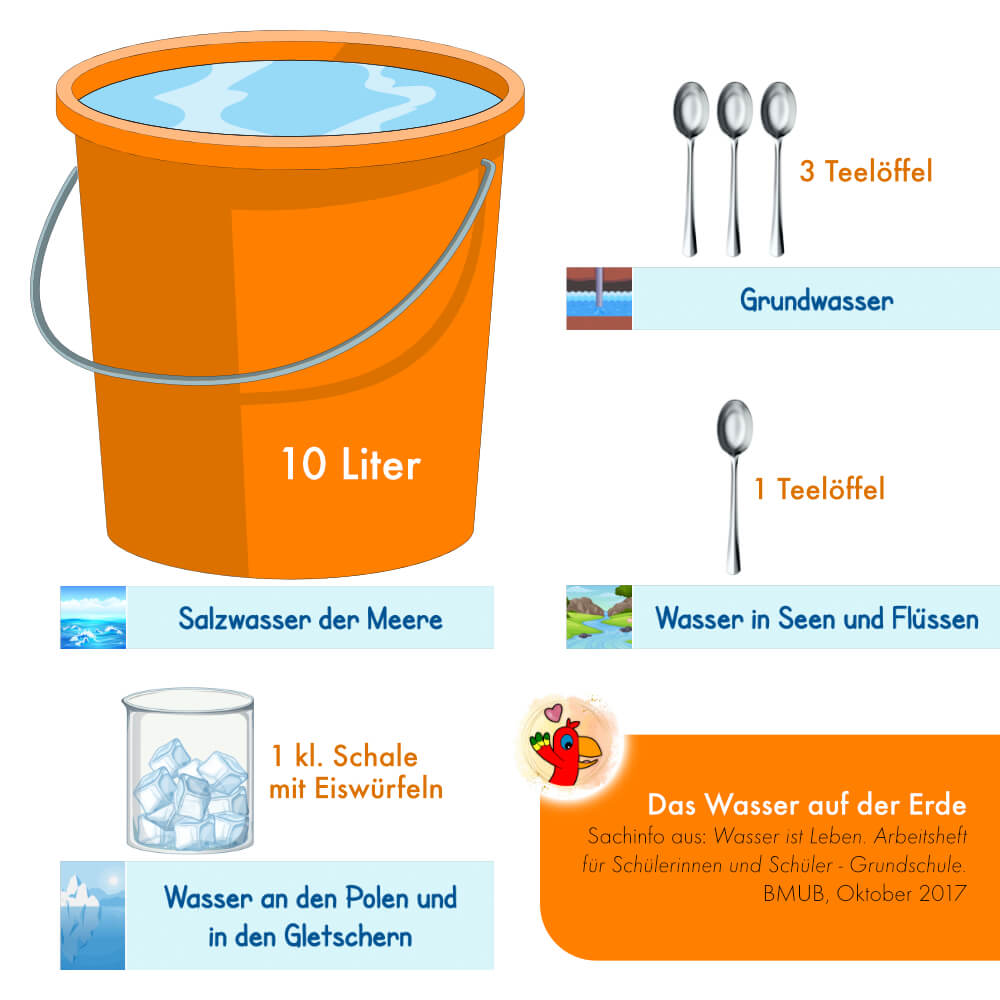 Verteilung des Wassers auf der Erde