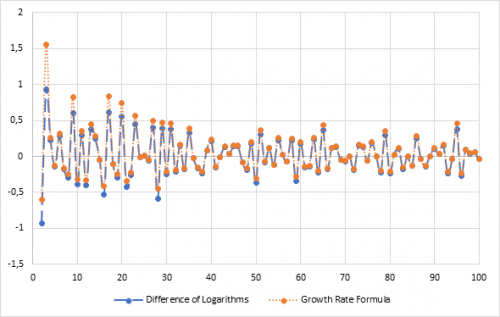 Taking Logarithms of Growth Rates and Log-based Data. – MSR Economic ...