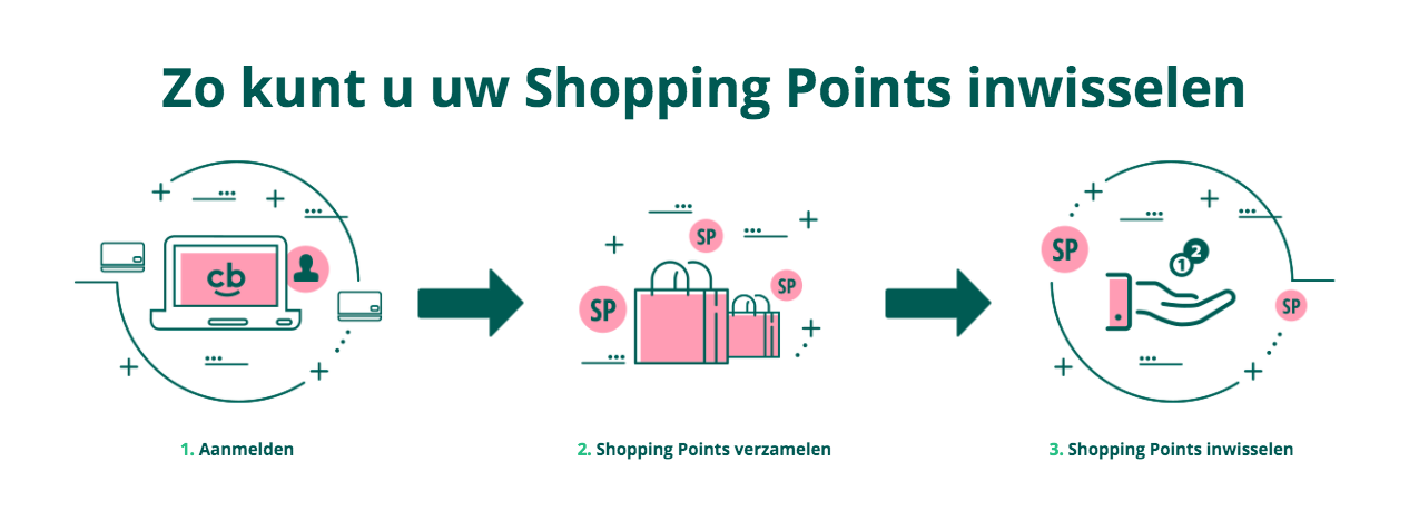 Hoe werken Shopping Points?