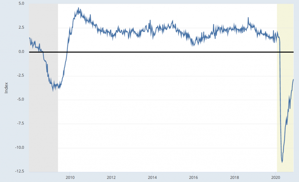 FRED Graph