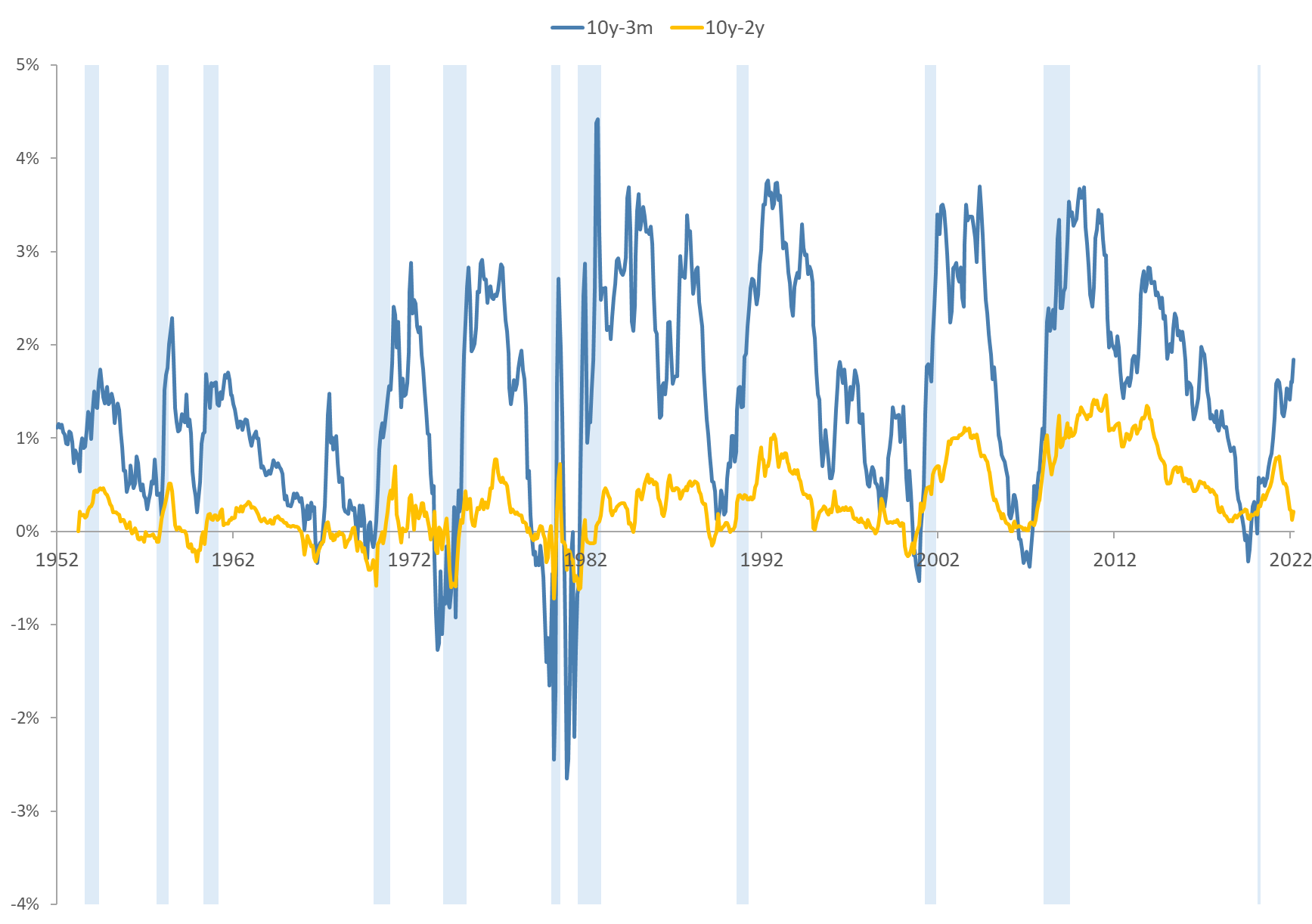 Yield spreads and recessions Rangvid’s Blog